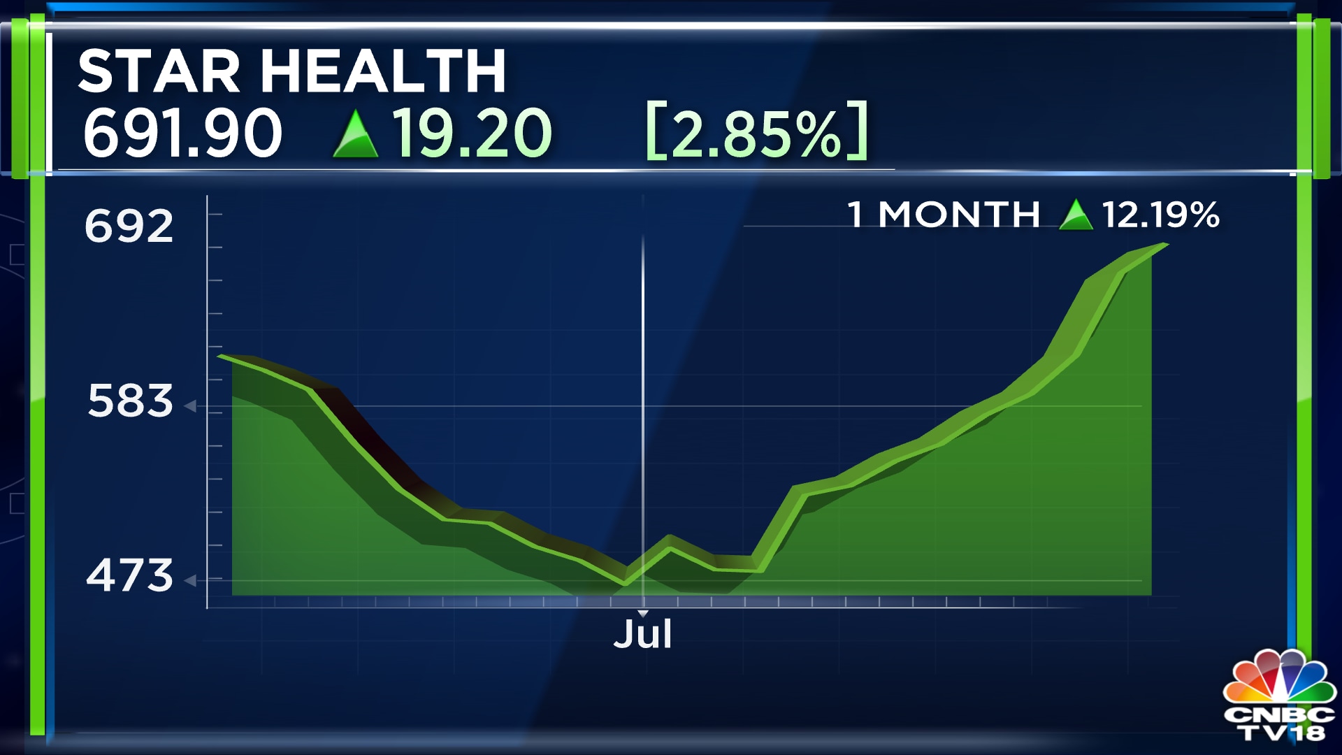 star-health-zooms-over-40-in-nine-trading-sessions-after-credit-suisse