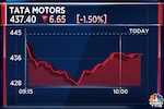 Tata Motors skids 4% on poor JLR performance but brokerage firms still bullish