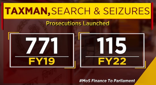 IT search and seizures dipped after peaking in FY19, government says