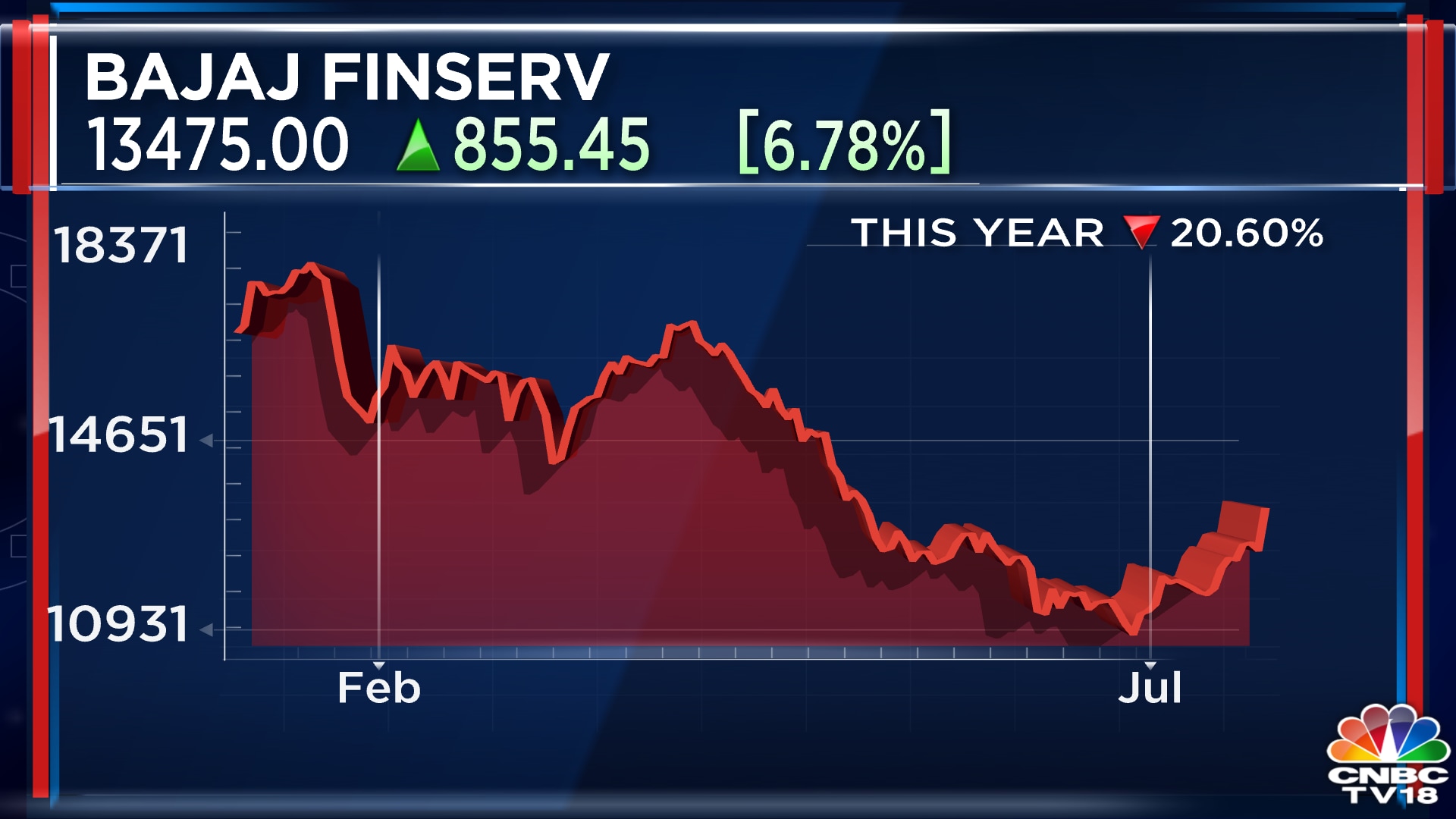 Bajaj Finserv Stock Jumps 7% As Board To Consider Stock Split Proposal ...