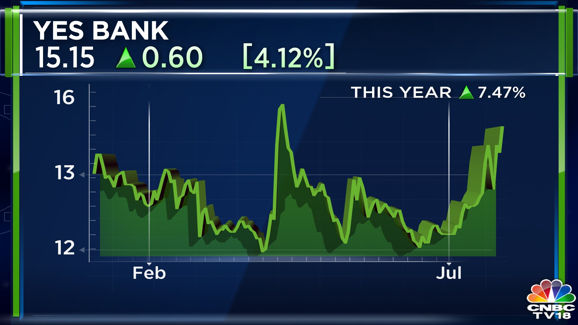 yes-bank-shares-jump-5-as-board-to-meet-today-to-consider-fund-raising