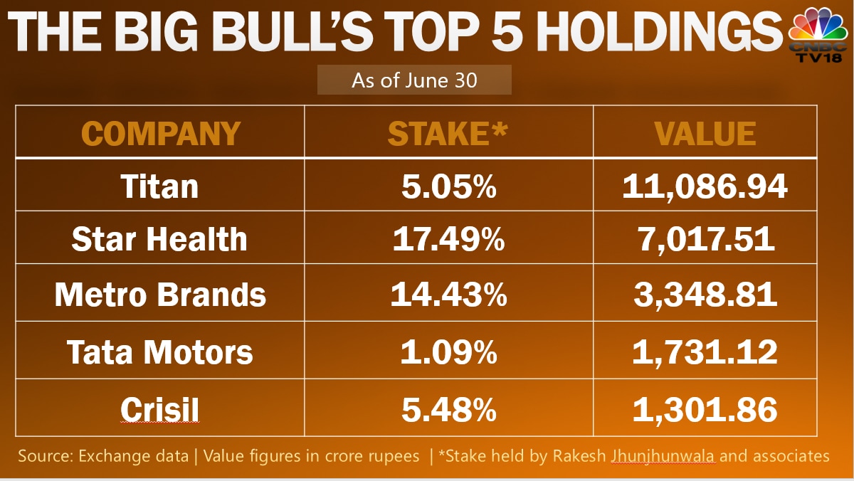 Remembering Rakesh Jhunjhunwala A look at the cream of the legendary