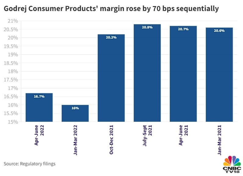 Godrej Consumer Revenue meets Street expectations but lower volumes