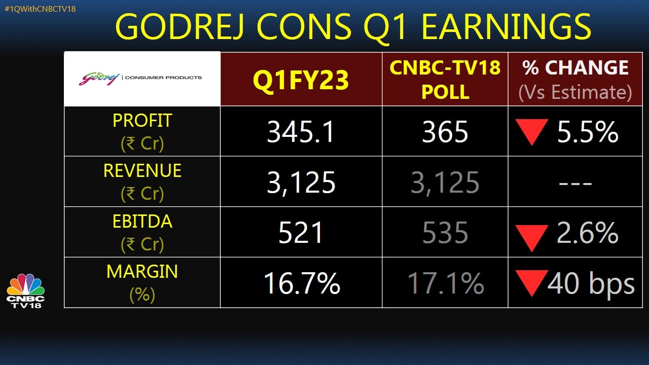 Godrej Consumer Revenue Meets Street Expectations But Low Volumes Hurt ...