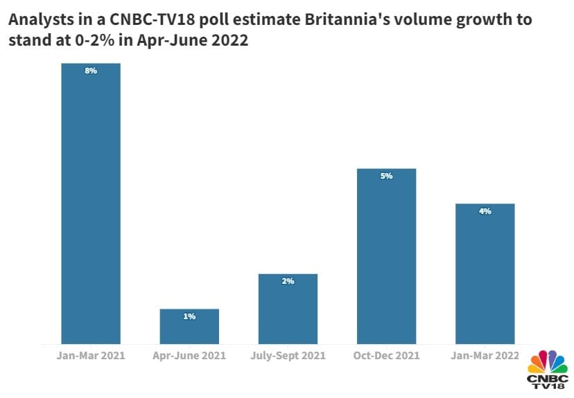 Britannia likely to manage 6% rise in profit but weak volume growth ...