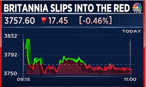 Britannia shares fall as inflation eats into sales and profit