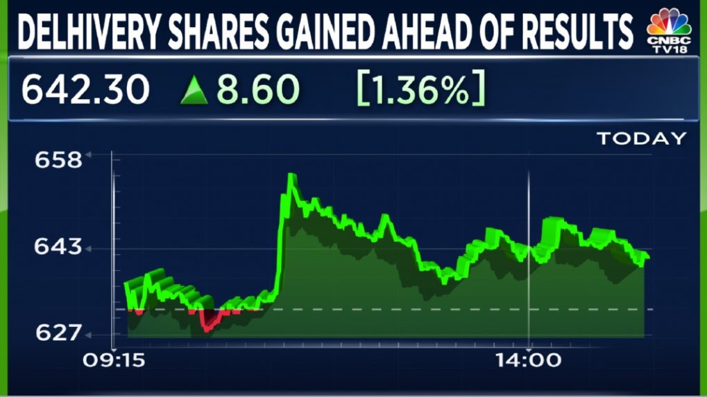 Delhivery loss triples as Spoton integration hurts volumes