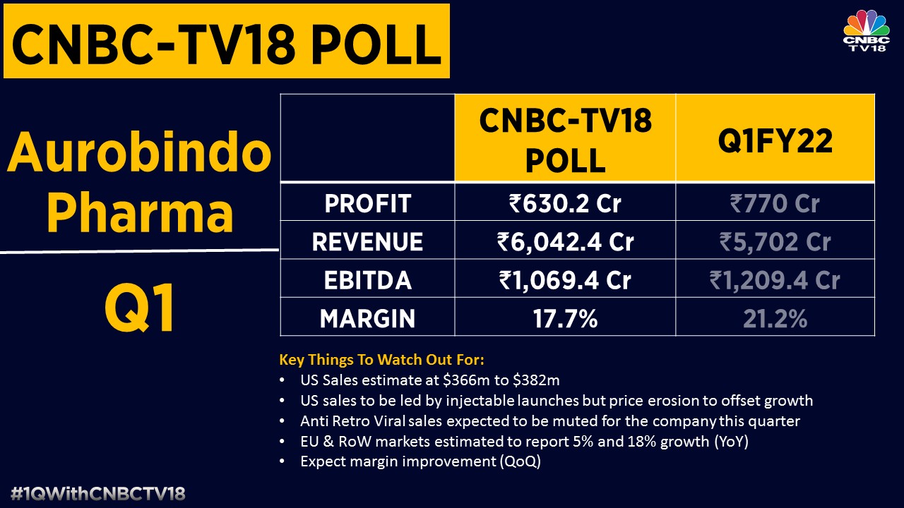 Aurobindo Pharma’s Revenue Likely To Rise But Input Costs, ARV Sales ...