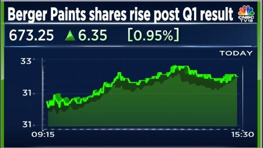 Berger Paints Shines As 80 Profit Jump And Margin Boost Get Street S   Berger Paints Aug 5 2 