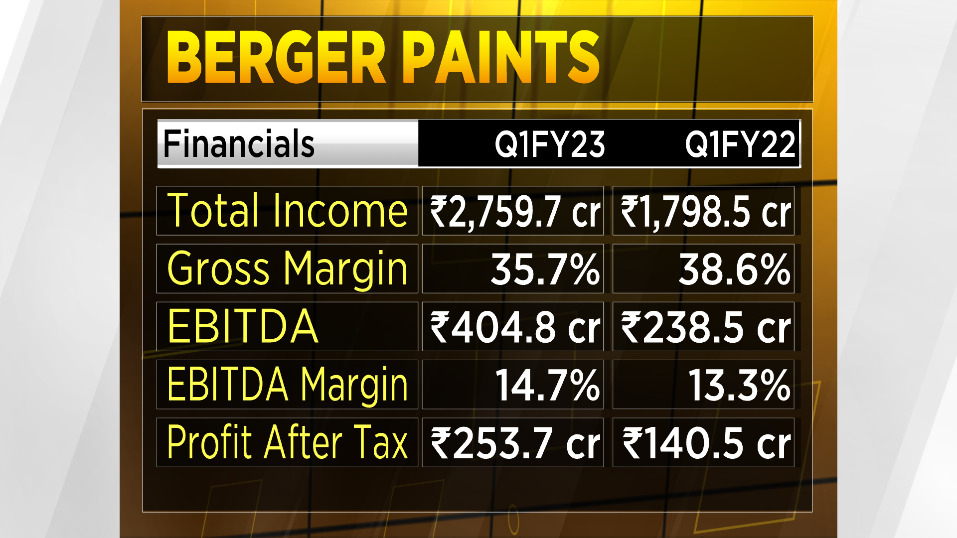 berger-paints-explains-why-q1-volume-growth-was-lower-than-asian-paints