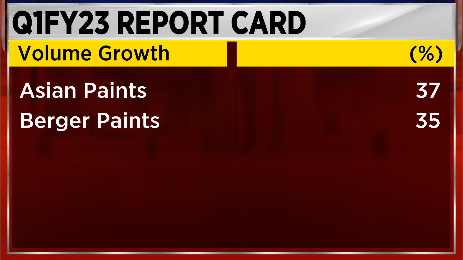 Berger Paints explains why Q1 volume growth was lower than Asian Paints