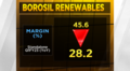 Borosil Renewables in the red as net profit, margin decline in June quarter