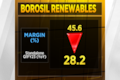 Borosil Renewables in the red as net profit, margin decline in June quarter