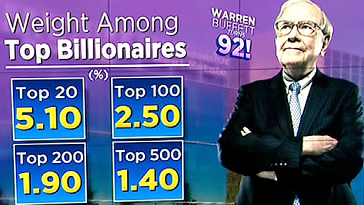 As Warren Buffett Turns 92, A Look At How His Net Worth Ranks Globally