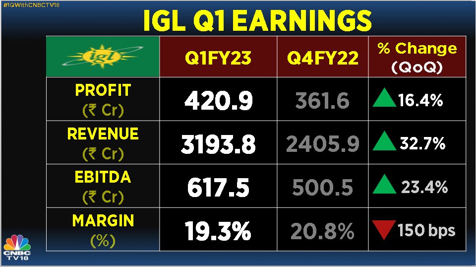 Igl shares rise after strong earnings, but Jefferies cuts target price by 24%