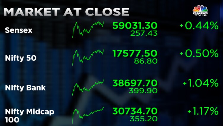 Closing Bell | Sensex, Nifty End Higher As Reliance, ICICI Bank, Kotak ...