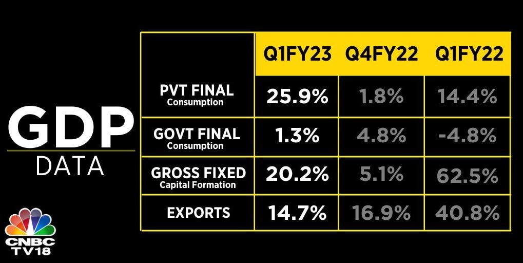 India's GDP Grew 13.5% In June Quarter Of FY23 — Details Here