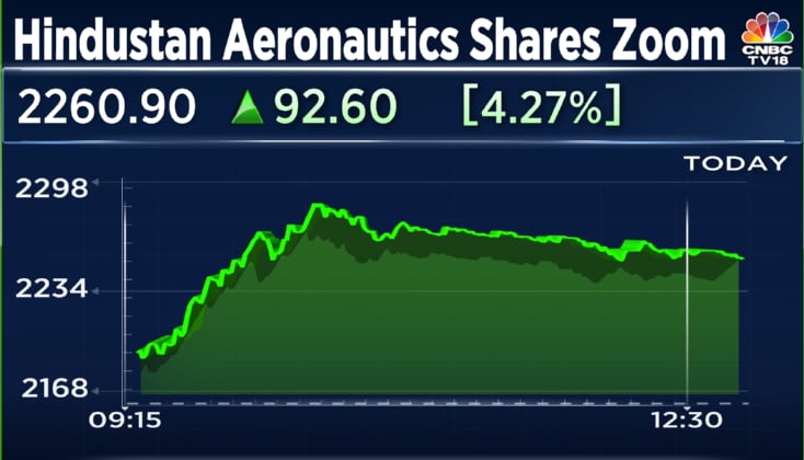 Hal Shares sees 83% rally in the year as buyer interest in its defense jets increases