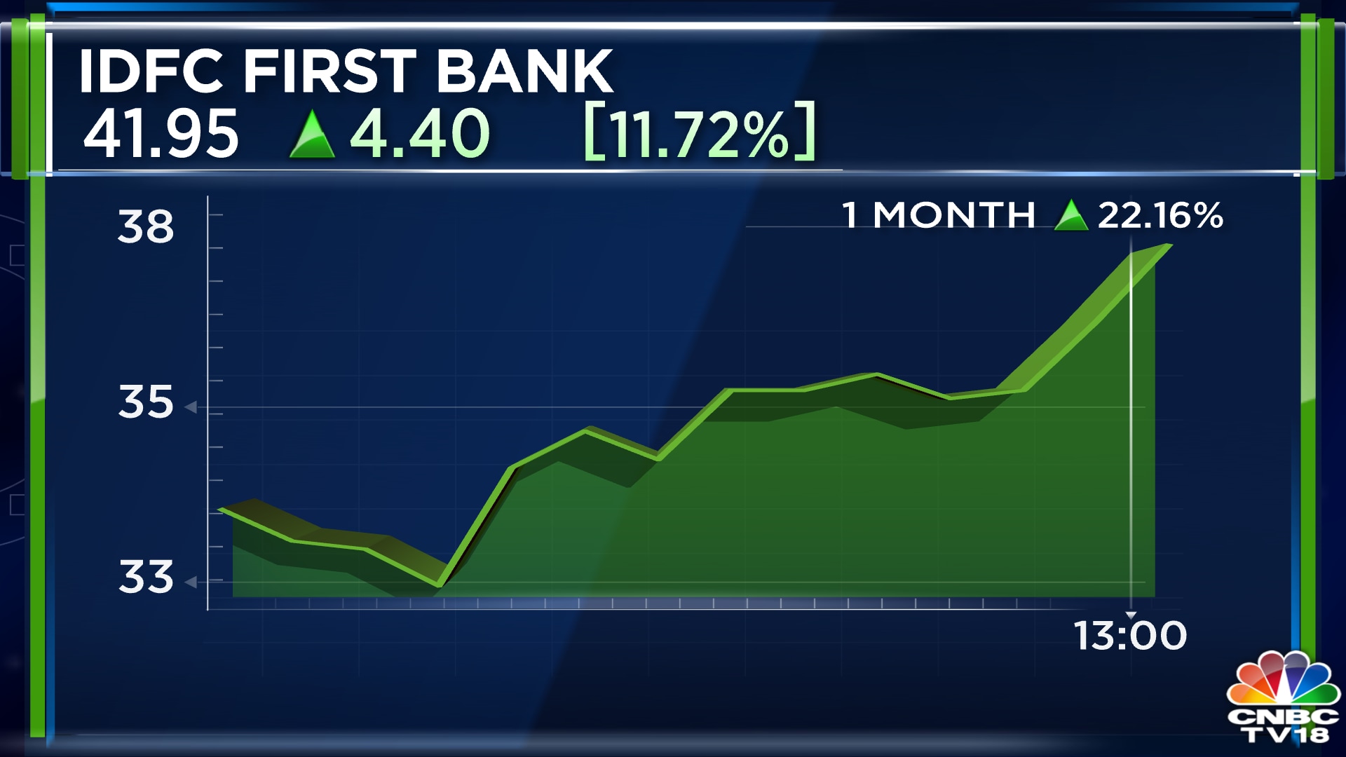 idfc-first-bank-zooms-after-strong-financial-performance-in-q1