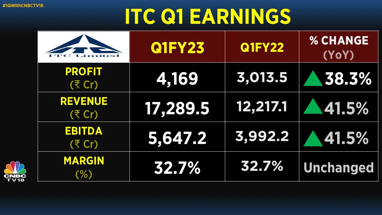 ITC Quarterly Earnings Beat Street Estimates