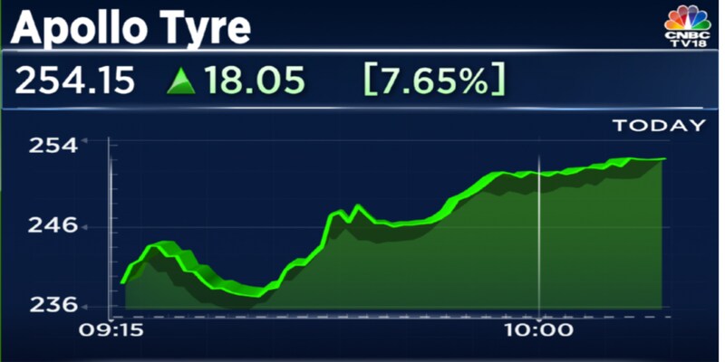 Apollo Tyres up 7% after Q1 profit rises 49% aided by robust demand across segments
