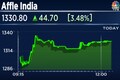 Affle India gains after Goldman Sachs initiates coverage