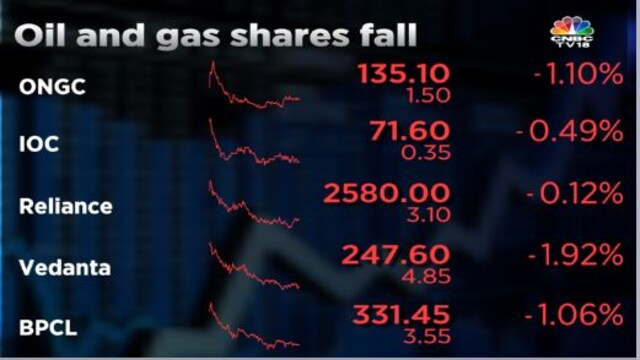 Reliance, ONGC and Indian Oil shares fall as Street treads cautiously ...
