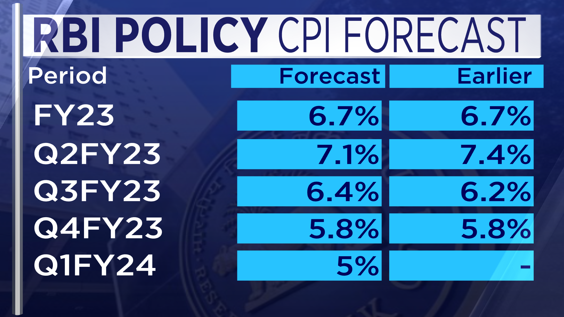 rbi-hikes-repo-rate-by-50-basis-points-for-second-time-in-a-row-to