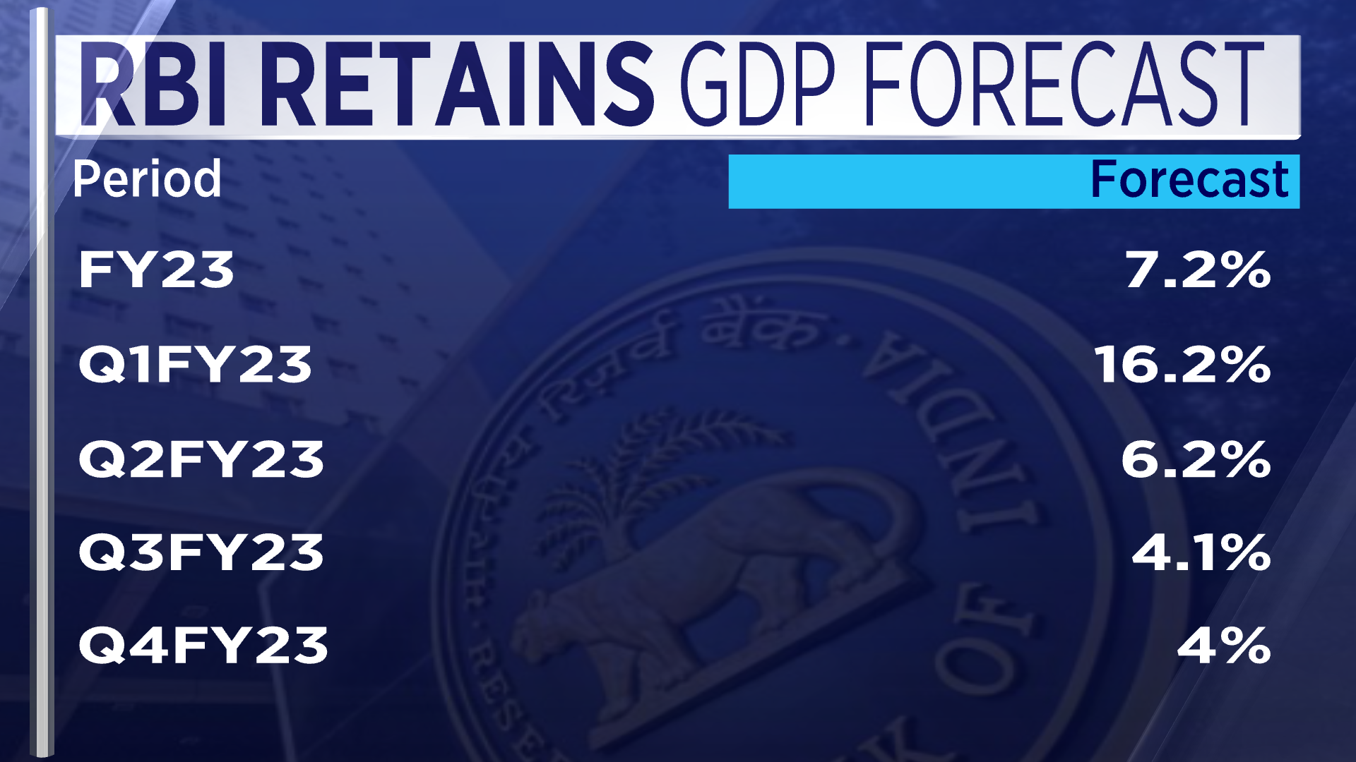 Rbi Hikes Repo Rate By 50 Basis Points For Second Time In A Row To Tackle  Inflation