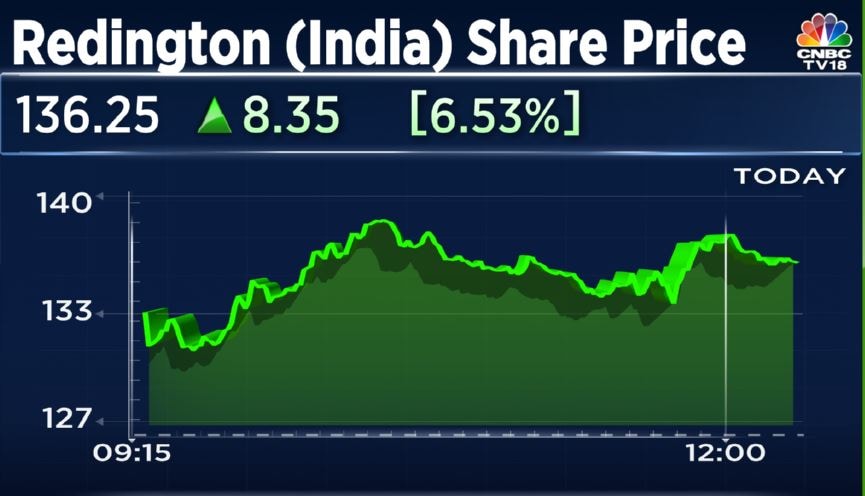 Redington India share price surges on strong business and sales growth