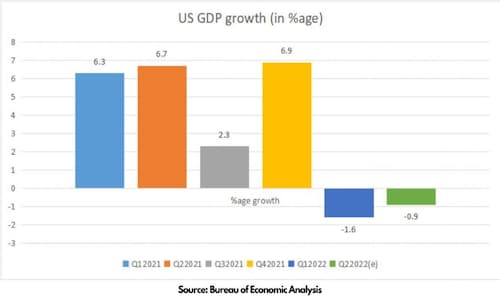Ключовите мерки за растеж на САЩ се разминават, което усложнява дебата за рецесията