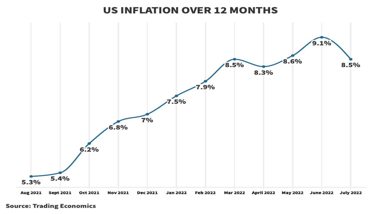 Dow Futures soar as US inflation data shows price rise in July was