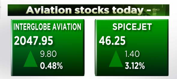 Aviation stocks gain as India removes airfare caps imposed during COVID