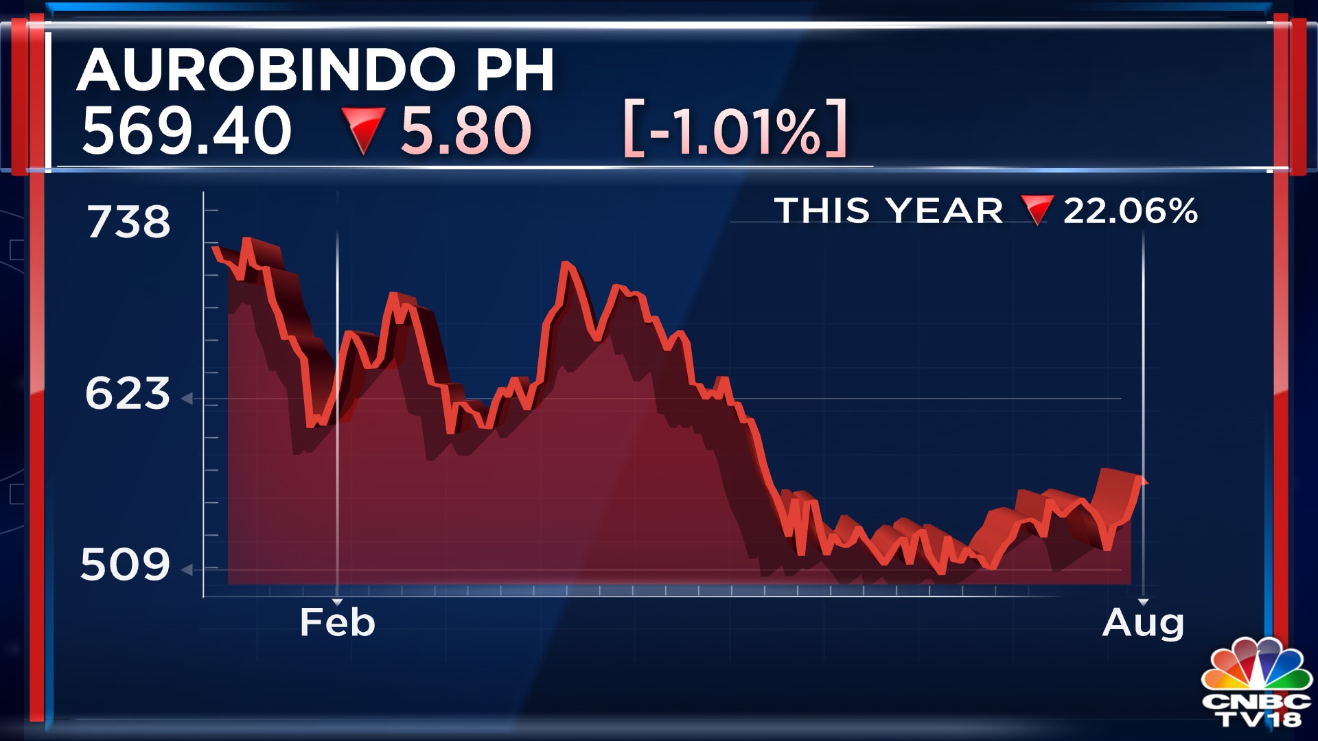 Aurobindo Pharma Shares Drop As USFDA Issues Three Observations To ...