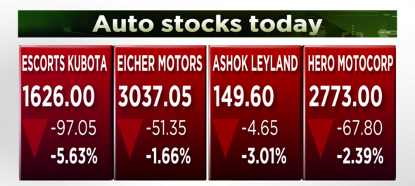 Escorts, Eicher Motors, Ashok Leyland, Hero MotoCorp shares slump post July sales data, quarterly results