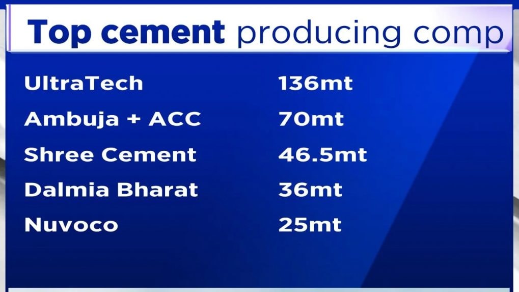 Adani Group Is Now The Second-largest Cement Producer After Completing ...