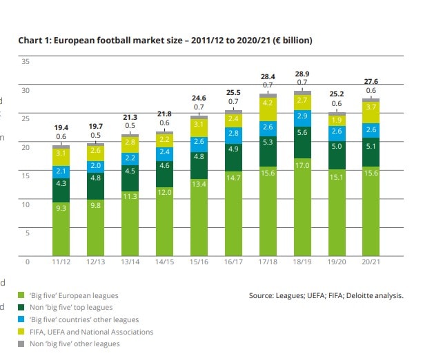 Image: Deloitte's Annual Review of Football Finance 2022 Reports