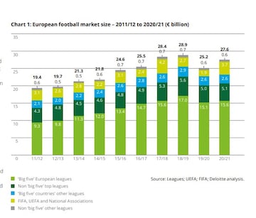Image: Deloitte's Annual Review of Football Finance 2022 Reports