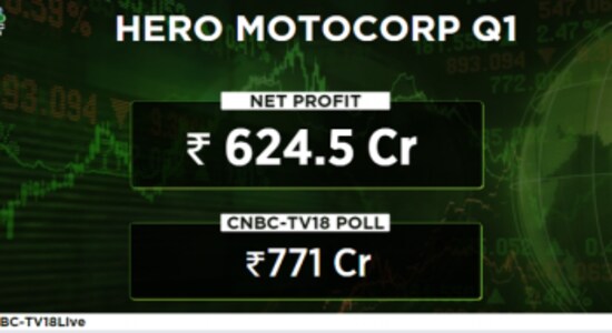 Hero MotoCorp posts 71% rise in profit on higher 2-wheeler sales