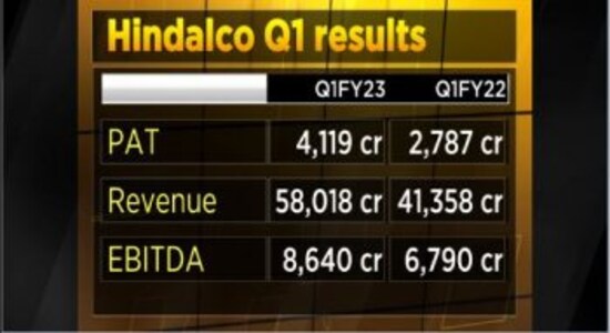 Hindalco net profit jumps 48% to an all-time high of Rs 4,119 crore — Street gives a thumb up