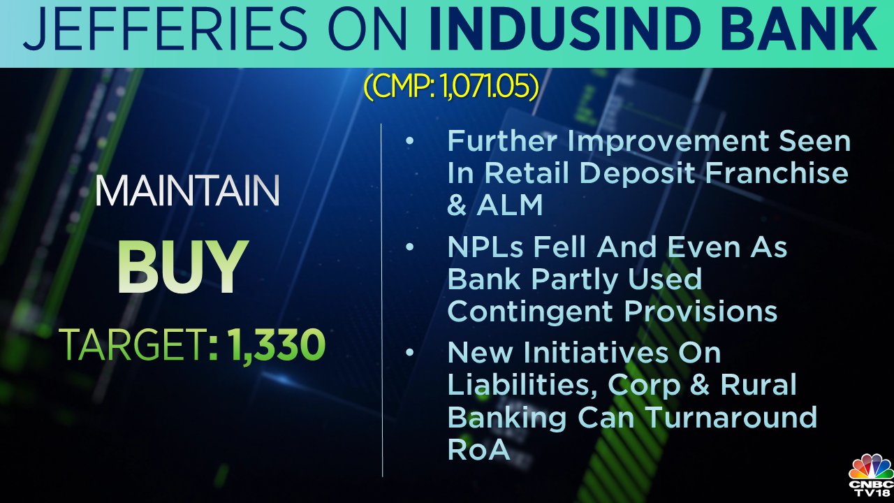 Indusind Bank Share Price Today Why Jefferies Sees 23 Upside In Lenders Stock Price 7387