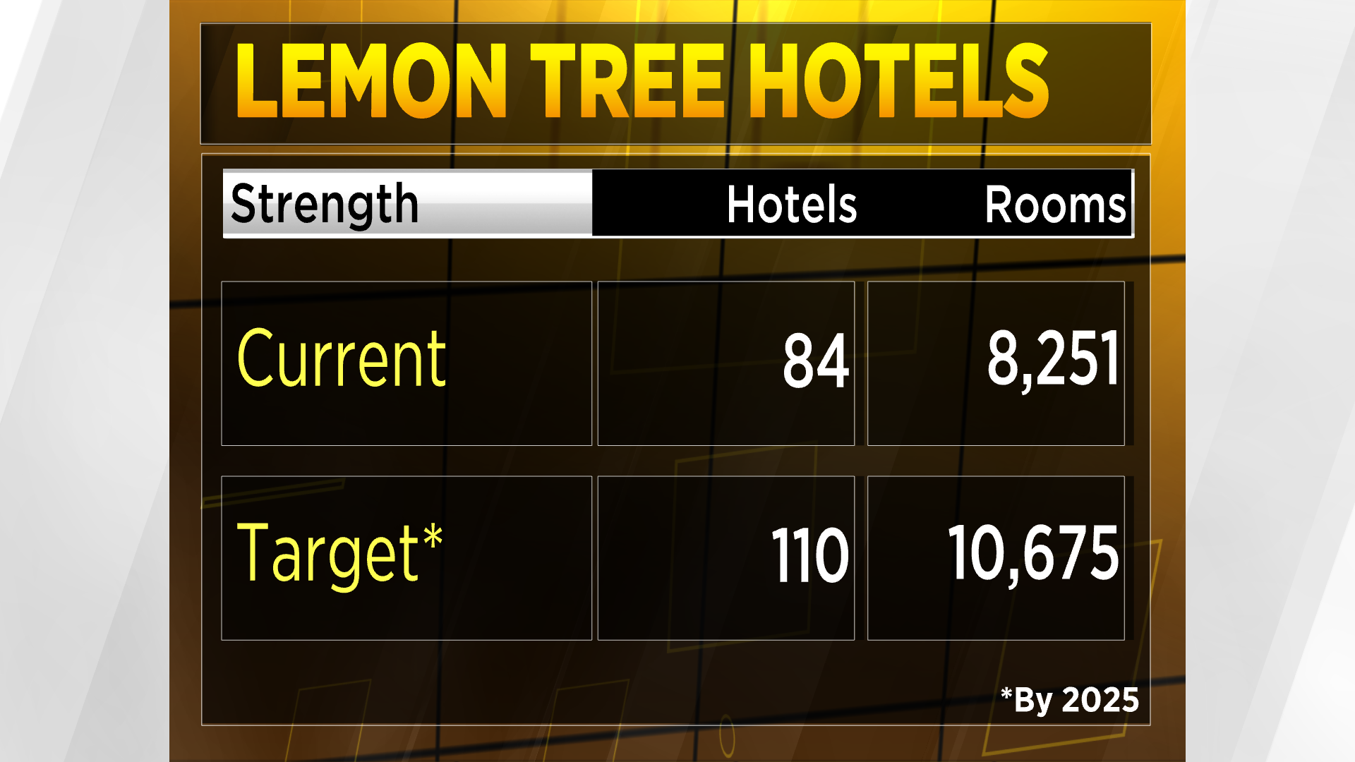 Lemon Tree Expects Hotel Rates To Go Up 20 This Year
