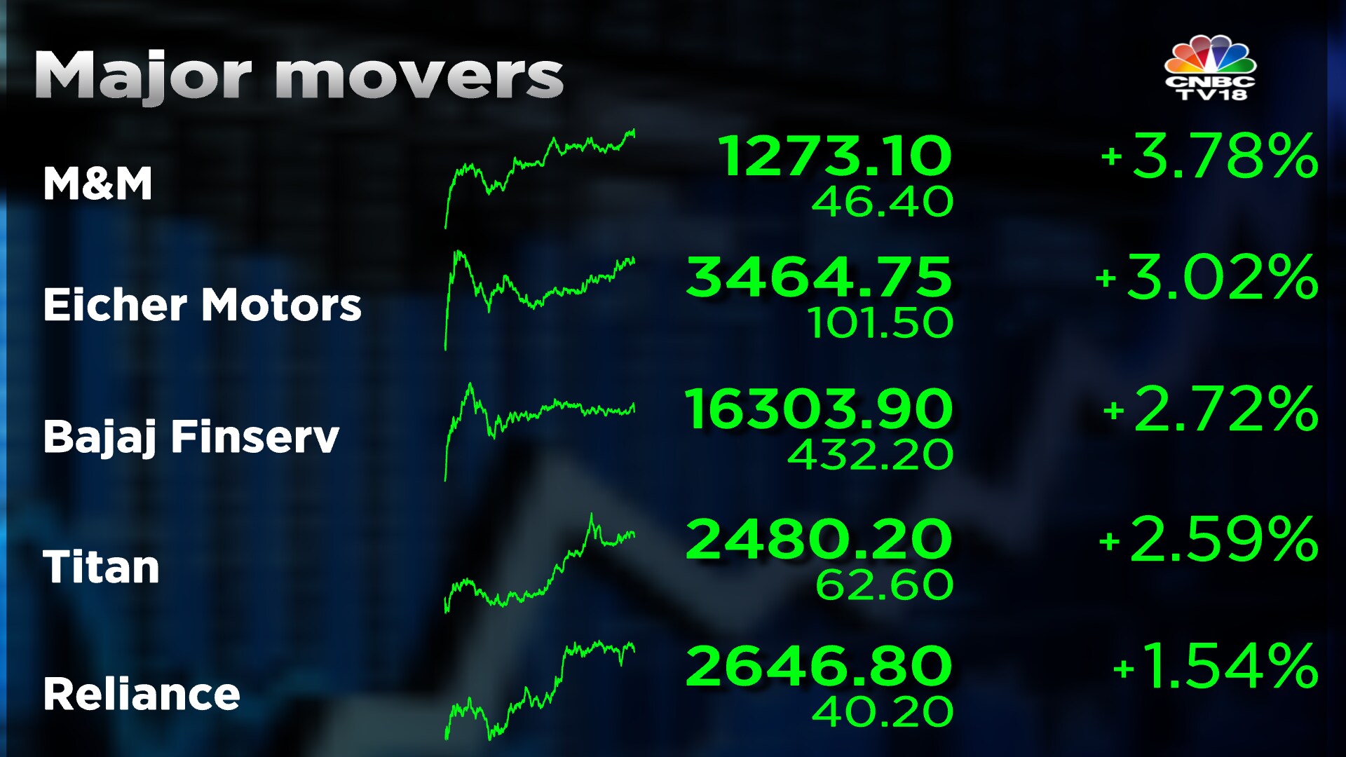 Closing Bell Sensex Nifty End Higher As Reliance Icici Bank Kotak Bank Eicher Motors Mandm 