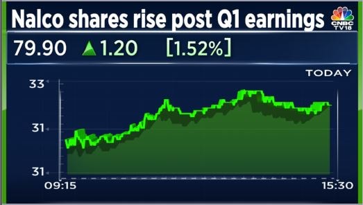 Nalco shares gain as Street cheers 66% jump in profit despite margin miss