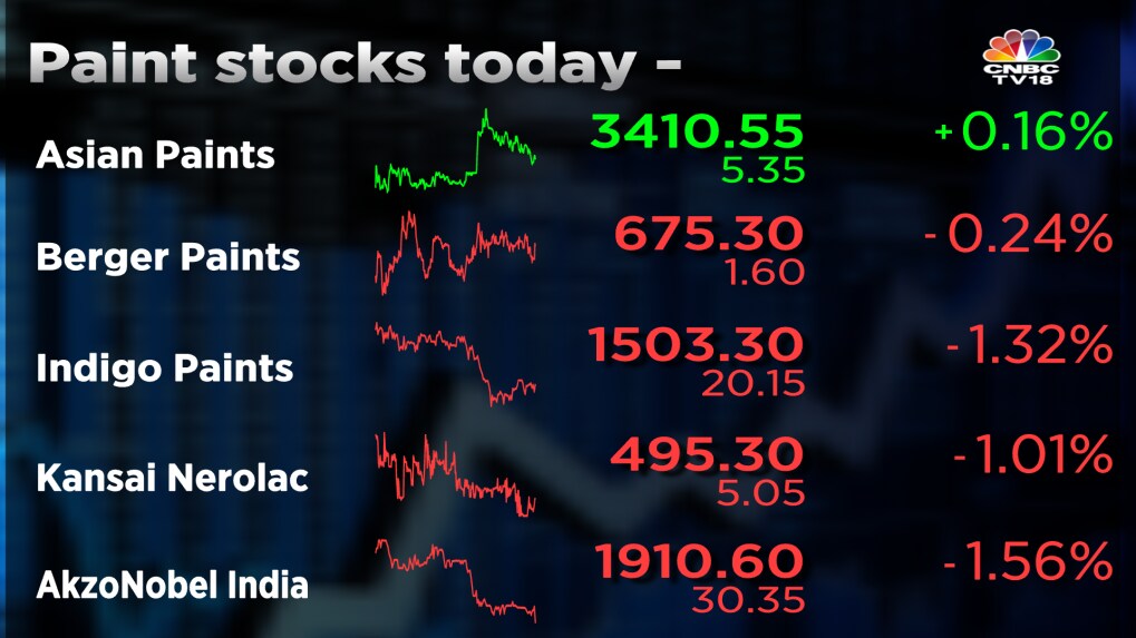 Oil on the boil and paint stocks suffer