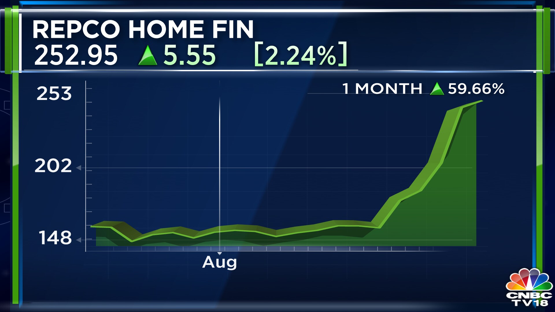 Repco home deals finance share price