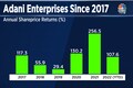 From Rs 47 to Rs 3,547 in five years: Meet Adani Enterprises, the newest entrant to the Nifty 50