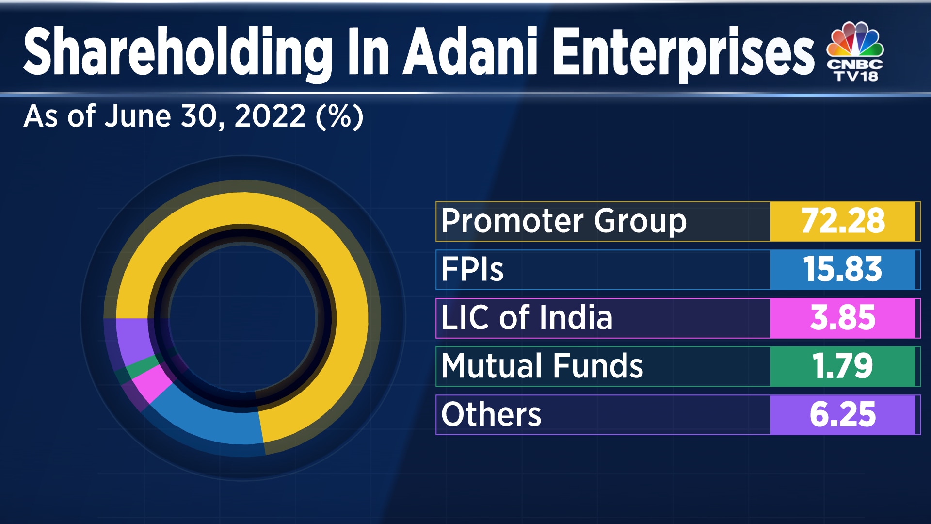 From Rs 47 to Rs 3,547 in five years Meet Adani Enterprises, the