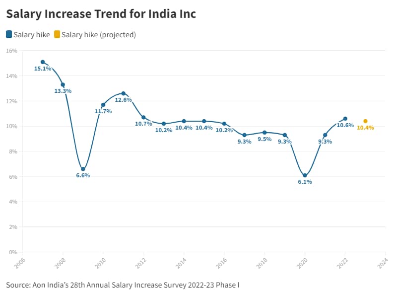 techies-e-commerce-employees-likely-to-get-over-10-salary-hike-in