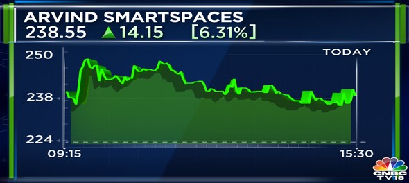 Arvind SmartSpaces shares rise 8% after Quant Mutual Fund buys stake